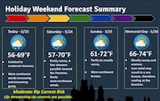 The Memorial Day weekend forecast for New Jersey calls for improving conditions each day with sun, gradually warmer temperatures and breezy conditions. Monday will be the warmest day of the holiday weekend.
